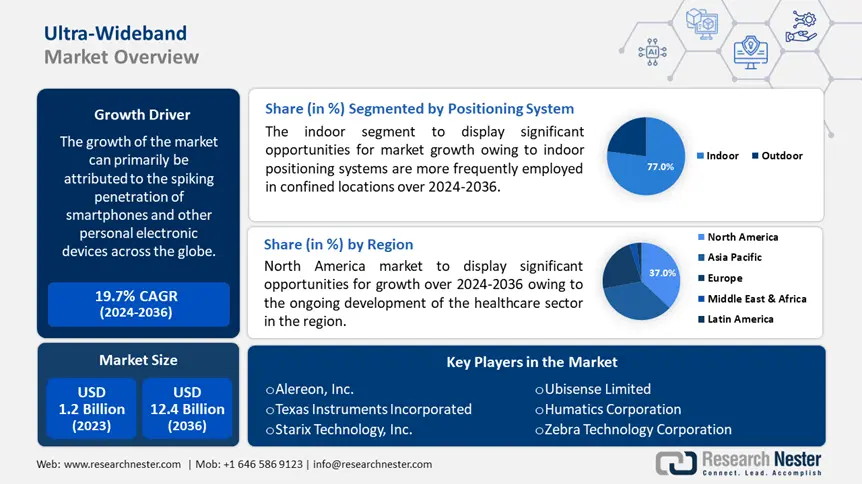 Ultra-Wideband Market Overview